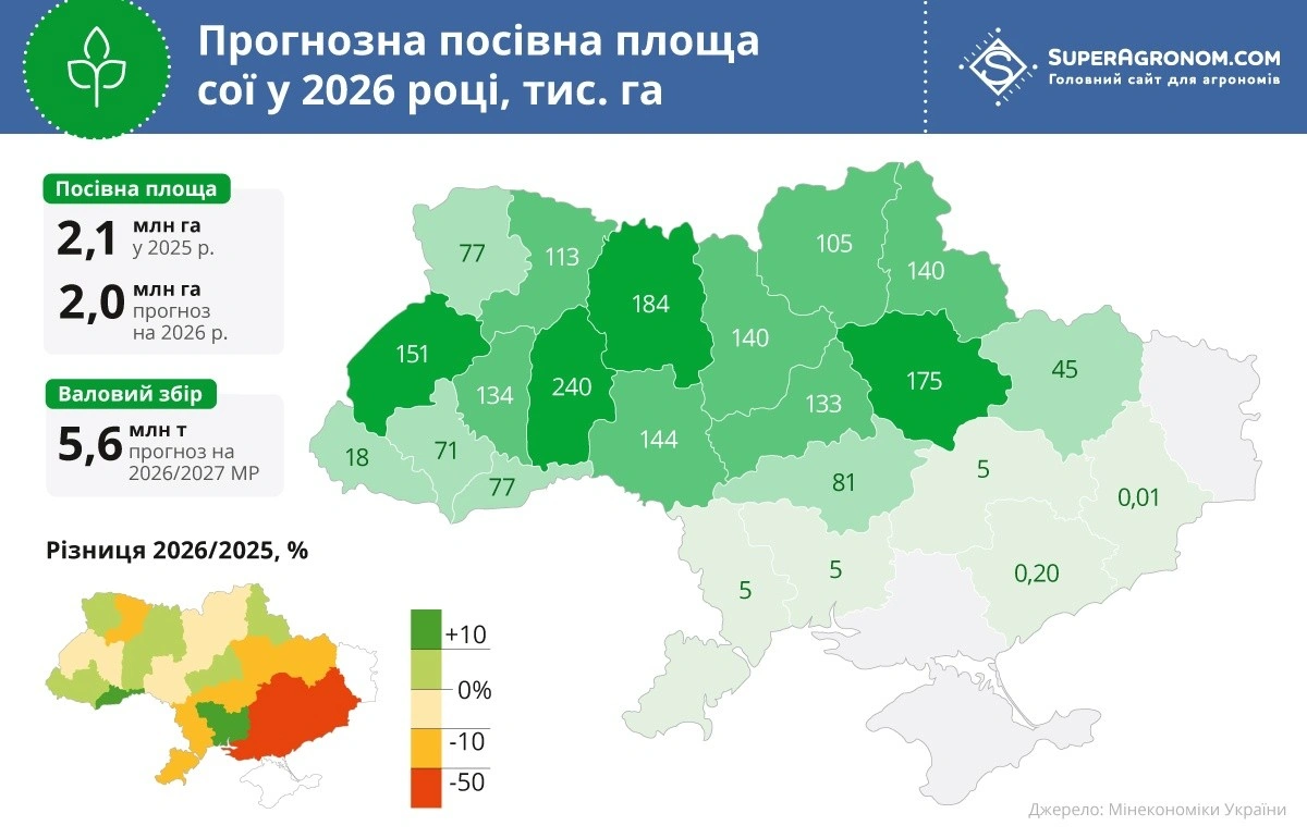 Аграрії України майже завершили посів сої: лідирує Хмельницька область